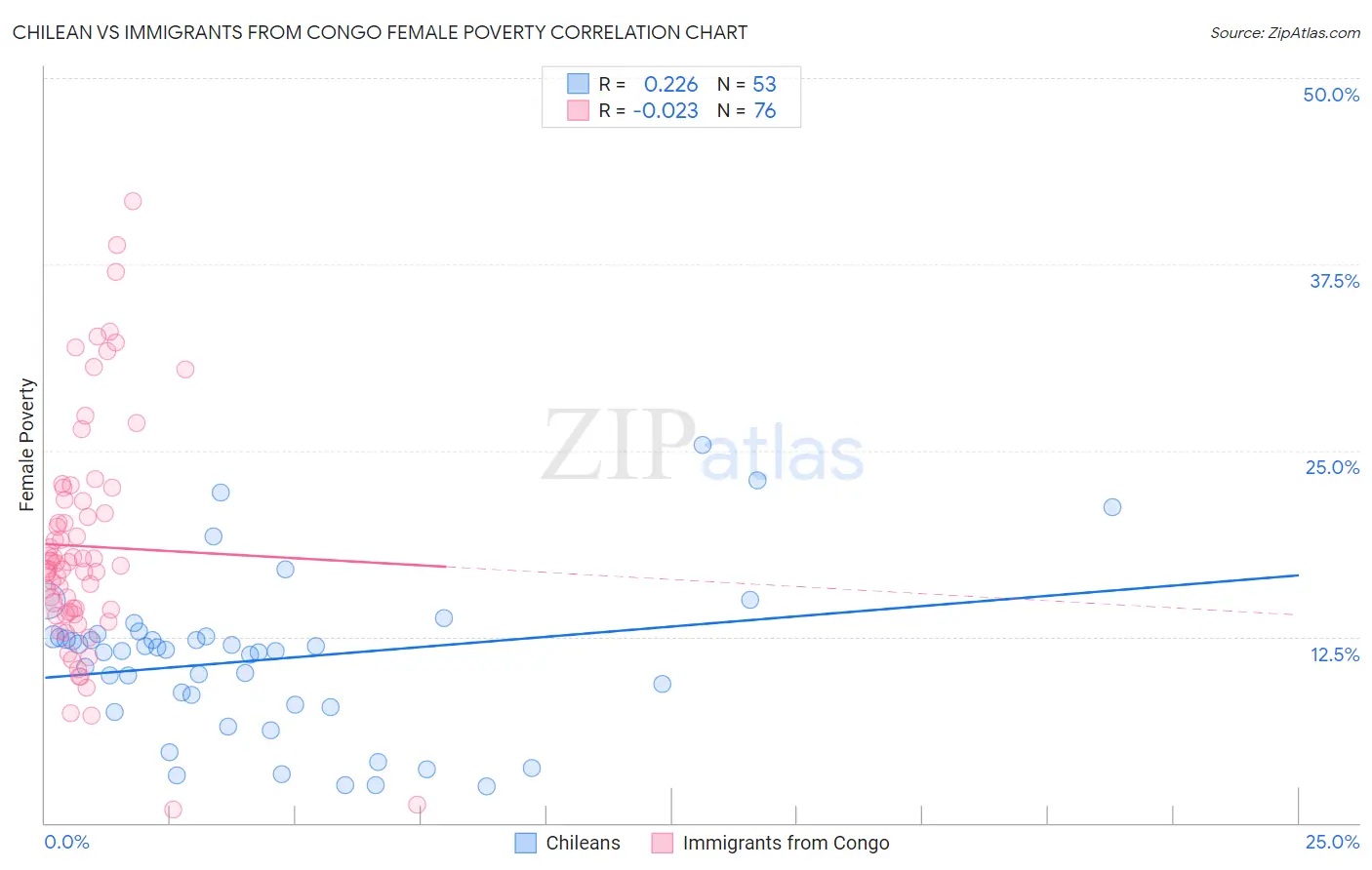 Chilean vs Immigrants from Congo Female Poverty