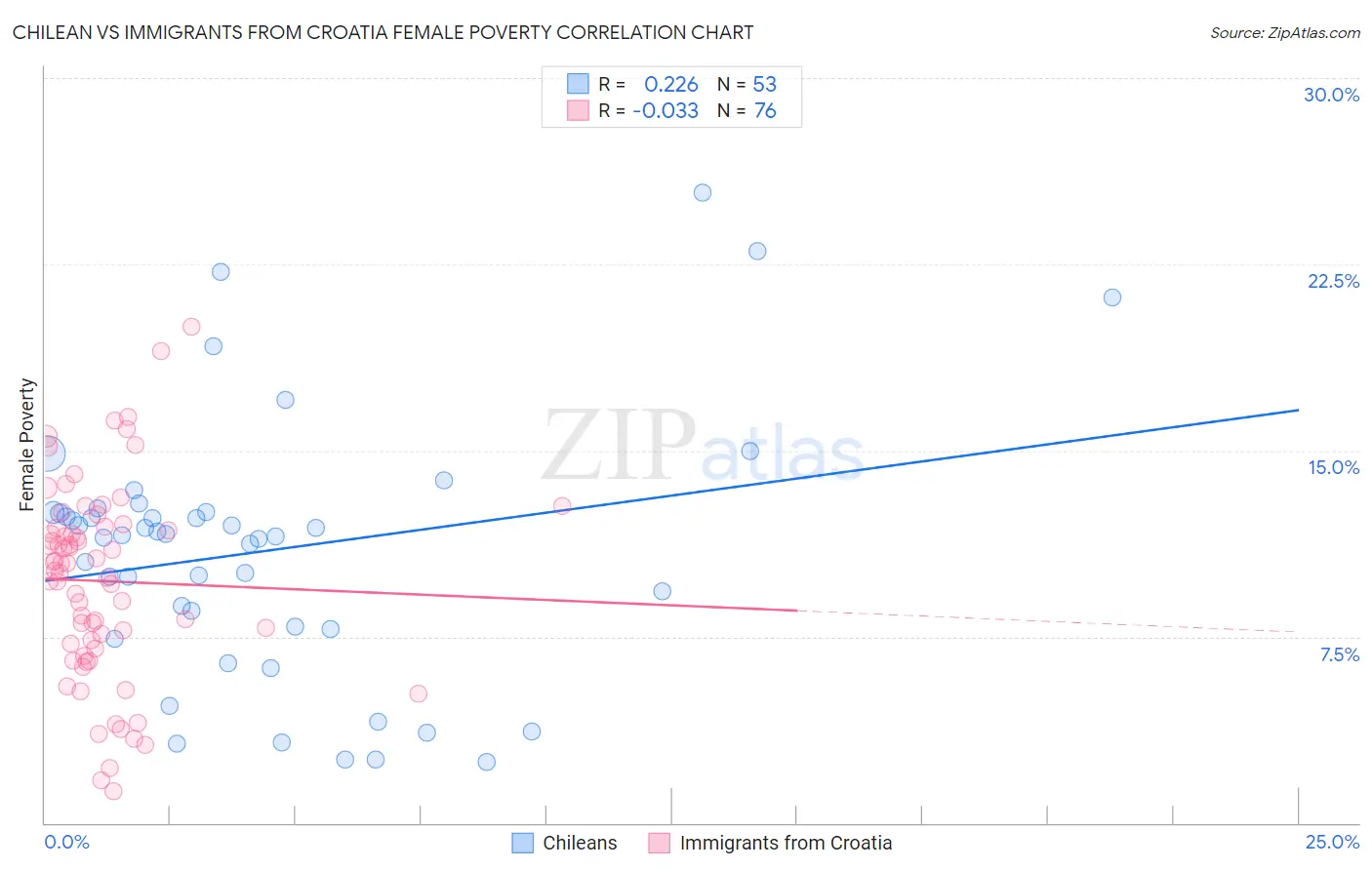 Chilean vs Immigrants from Croatia Female Poverty