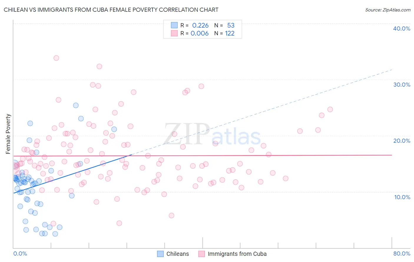 Chilean vs Immigrants from Cuba Female Poverty