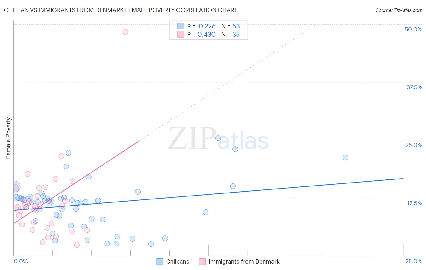 Chilean vs Immigrants from Denmark Female Poverty