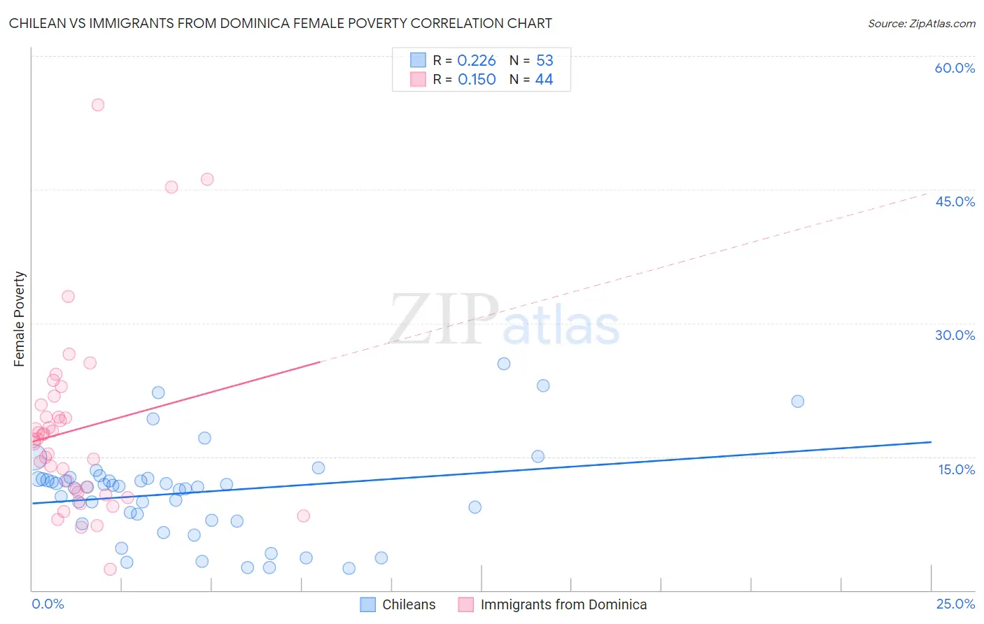 Chilean vs Immigrants from Dominica Female Poverty