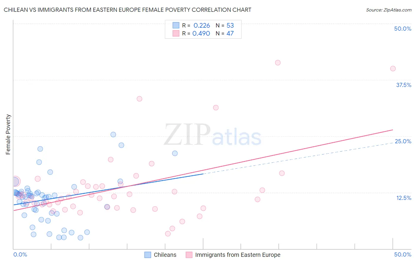 Chilean vs Immigrants from Eastern Europe Female Poverty