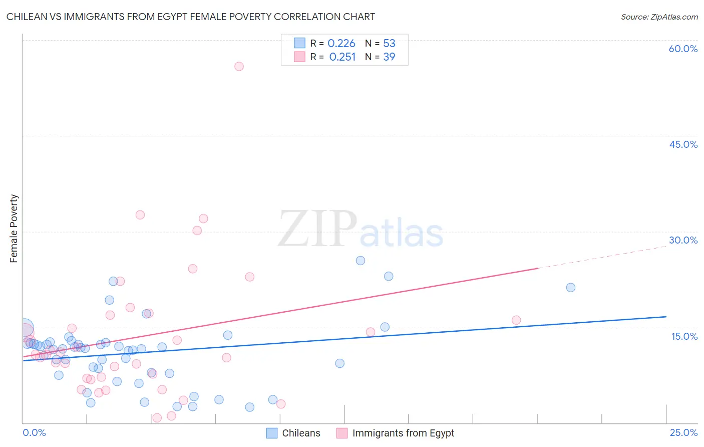 Chilean vs Immigrants from Egypt Female Poverty