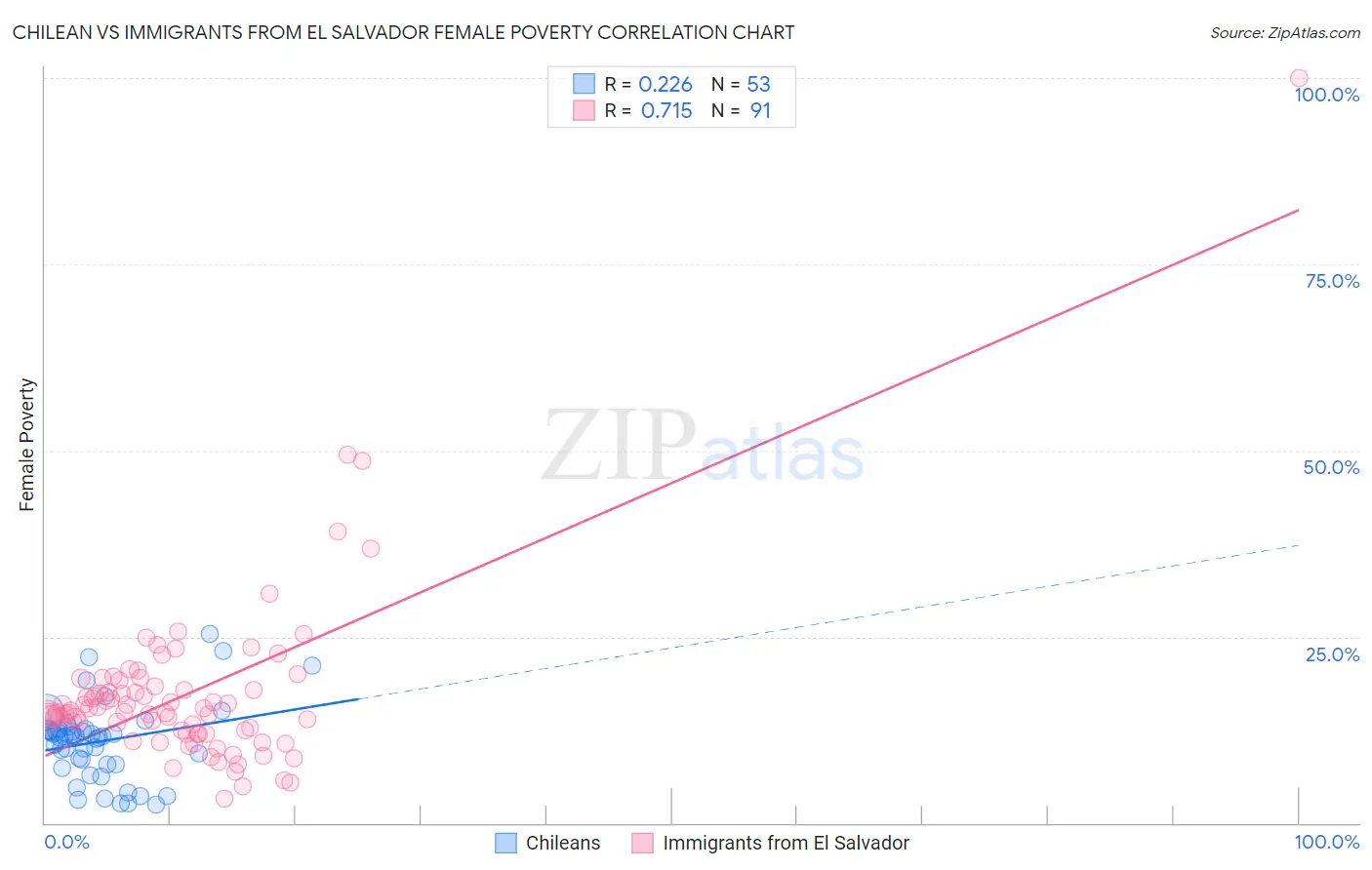 Chilean vs Immigrants from El Salvador Female Poverty