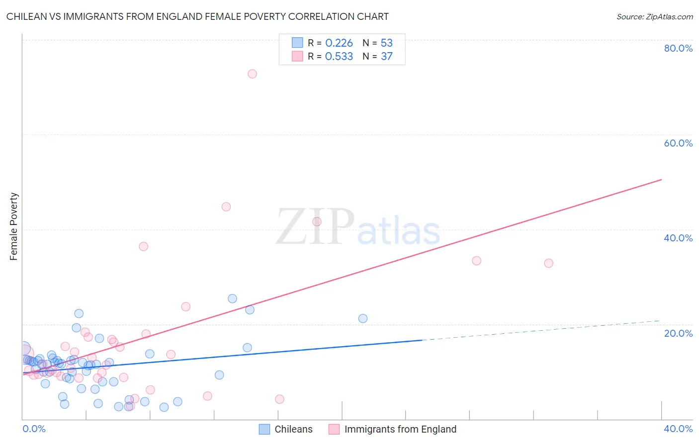 Chilean vs Immigrants from England Female Poverty