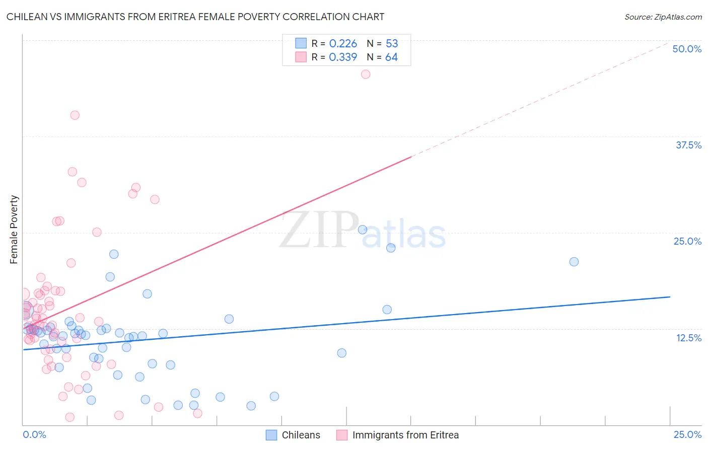 Chilean vs Immigrants from Eritrea Female Poverty