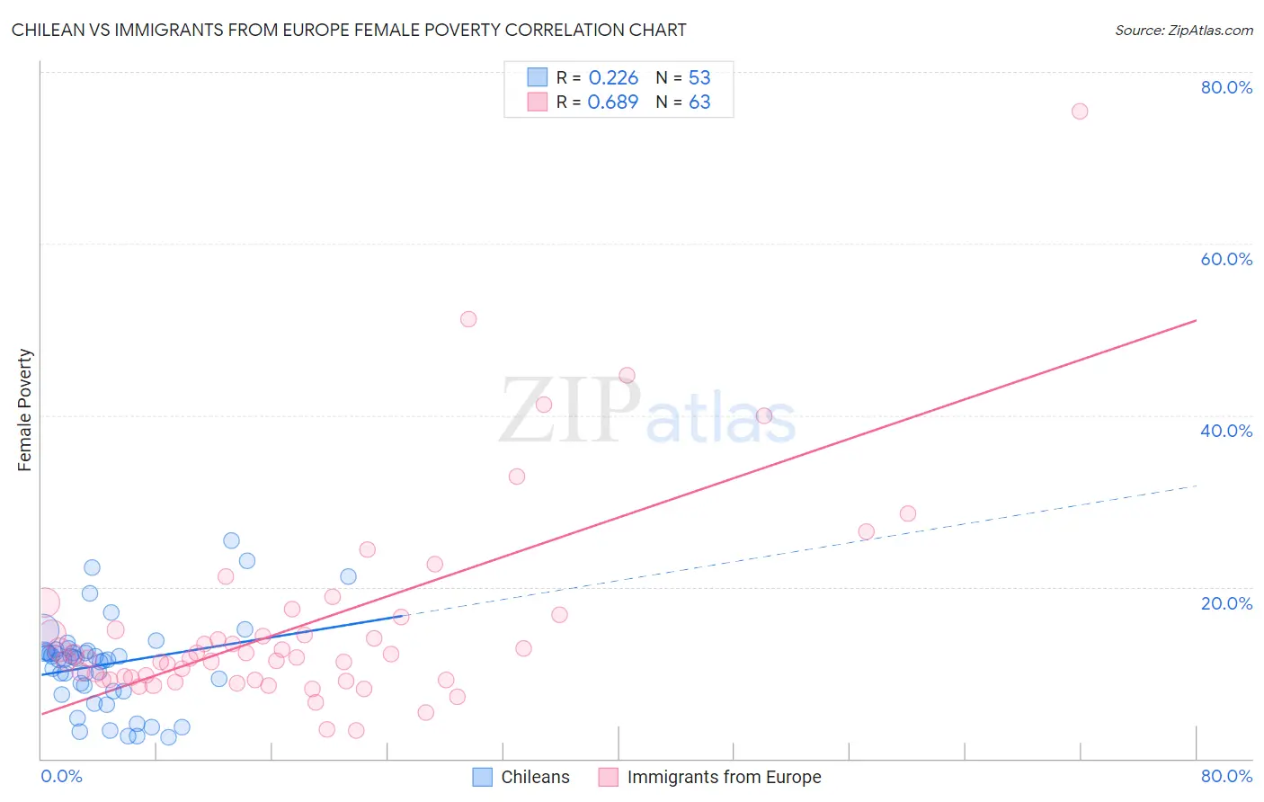 Chilean vs Immigrants from Europe Female Poverty