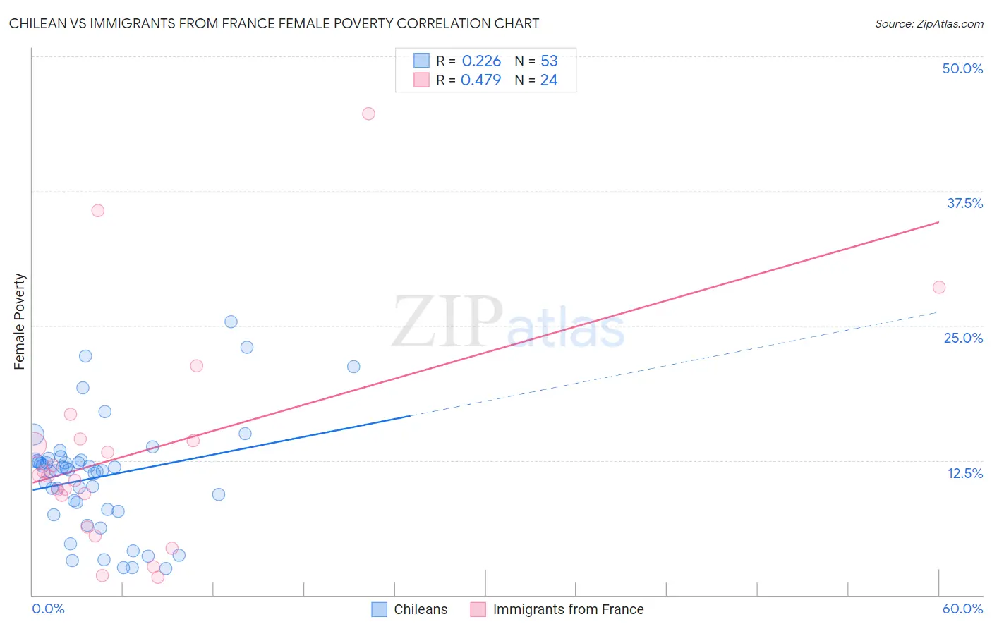 Chilean vs Immigrants from France Female Poverty