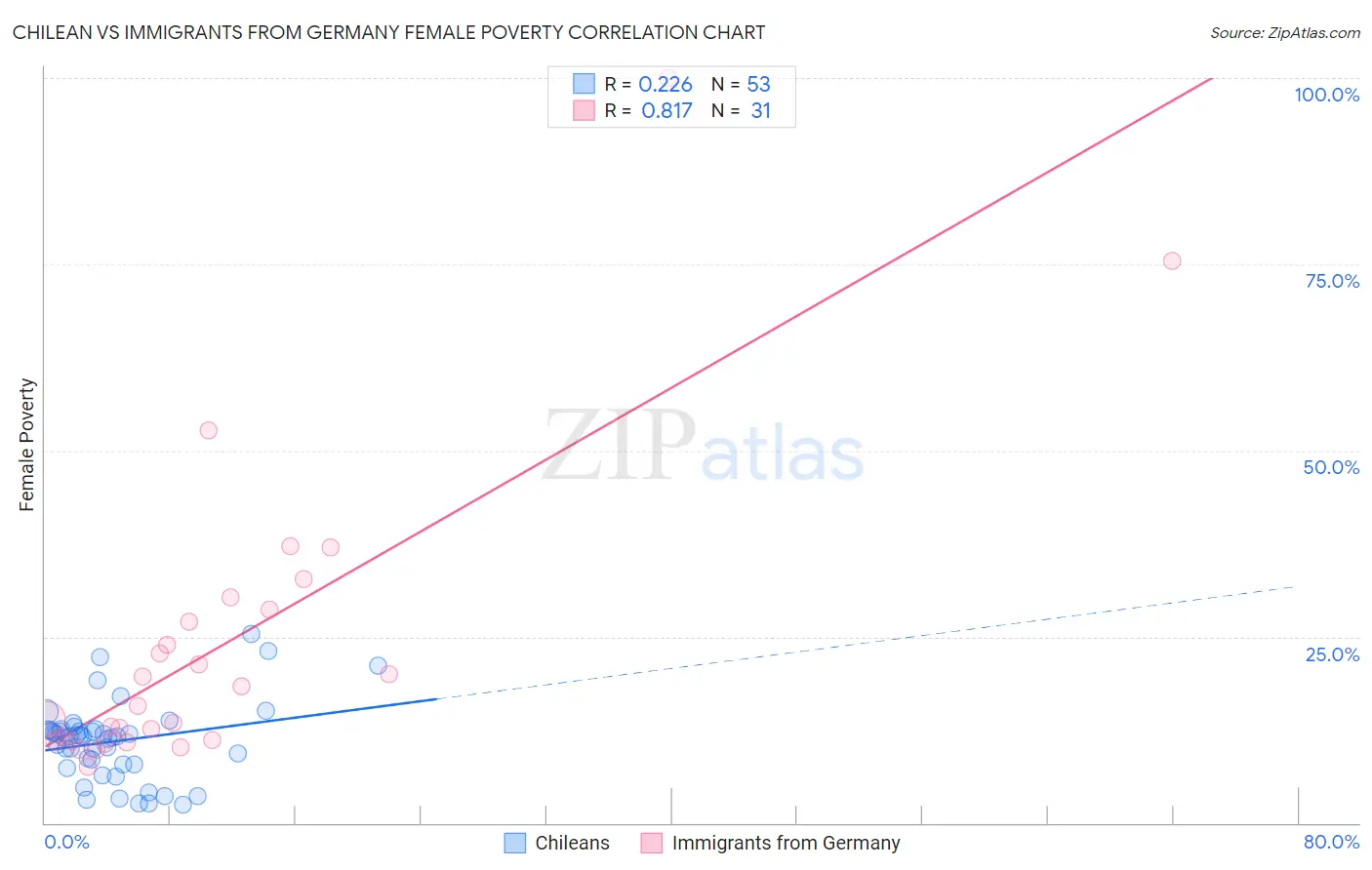 Chilean vs Immigrants from Germany Female Poverty