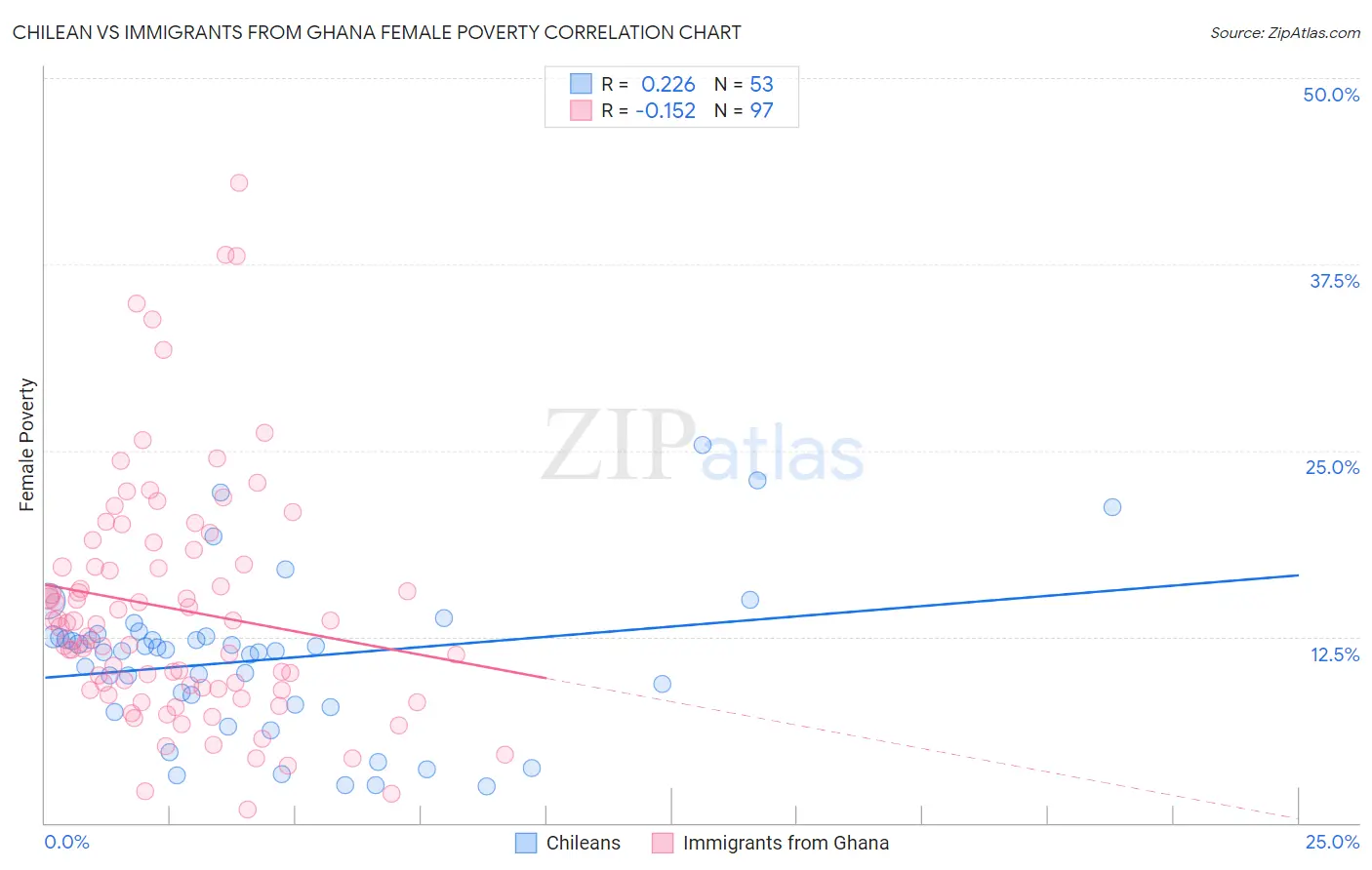 Chilean vs Immigrants from Ghana Female Poverty