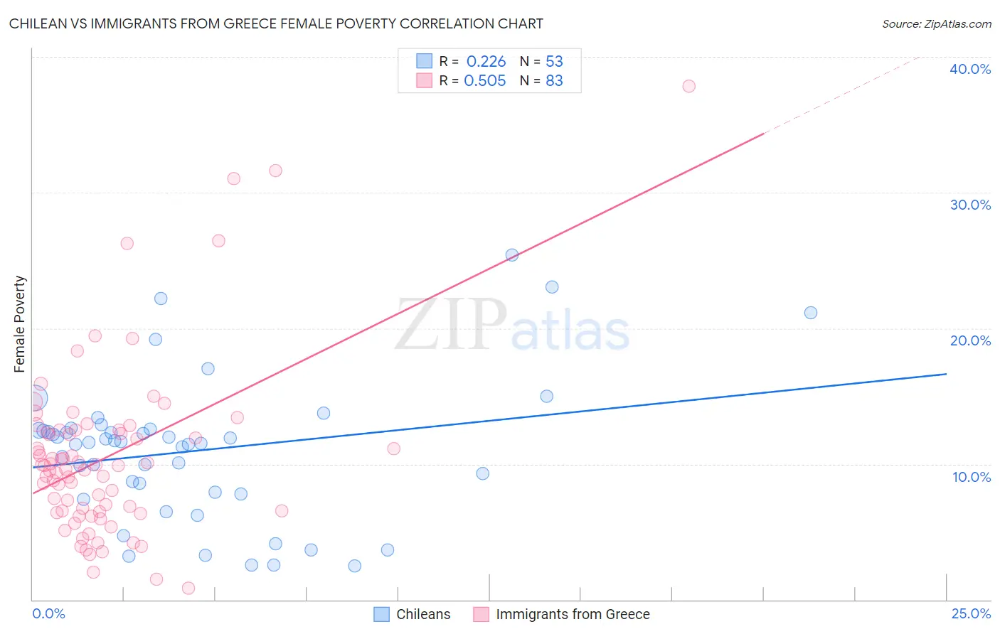 Chilean vs Immigrants from Greece Female Poverty