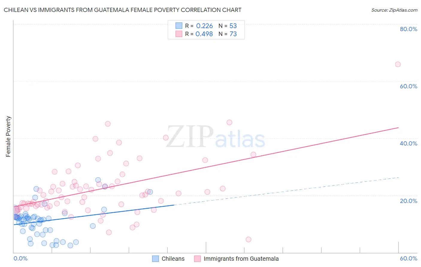 Chilean vs Immigrants from Guatemala Female Poverty