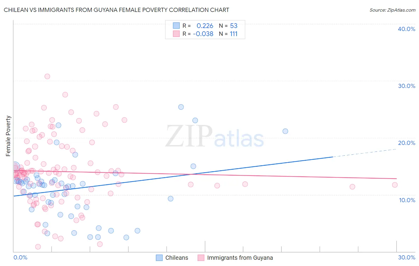 Chilean vs Immigrants from Guyana Female Poverty