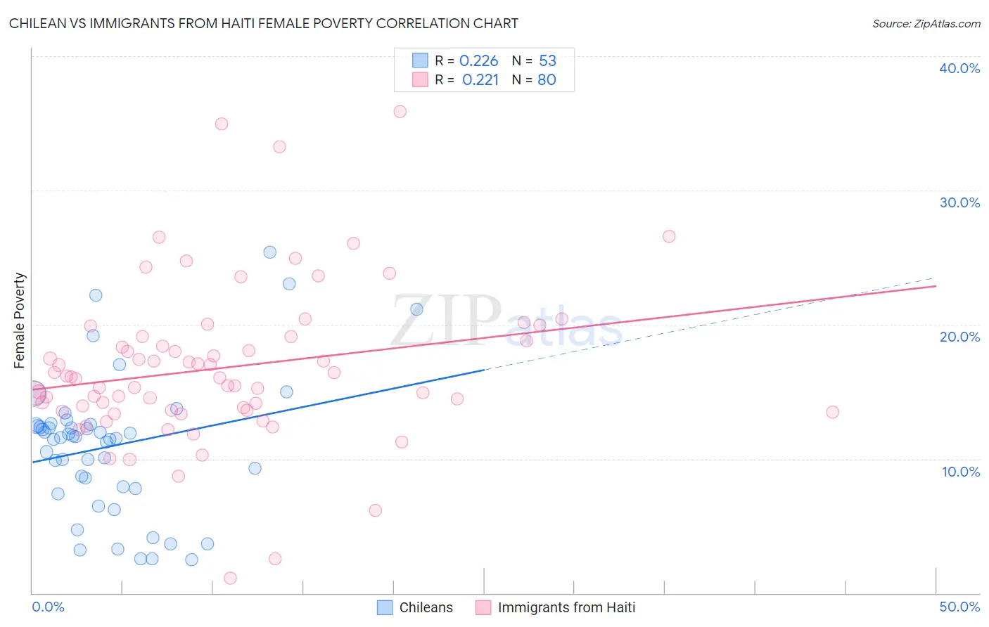 Chilean vs Immigrants from Haiti Female Poverty