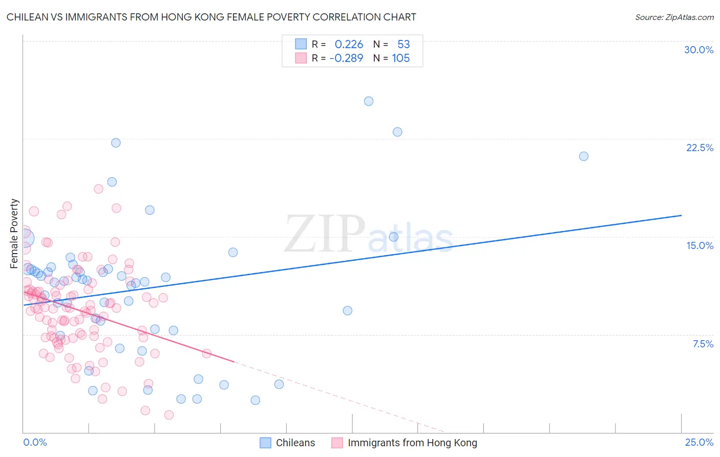 Chilean vs Immigrants from Hong Kong Female Poverty