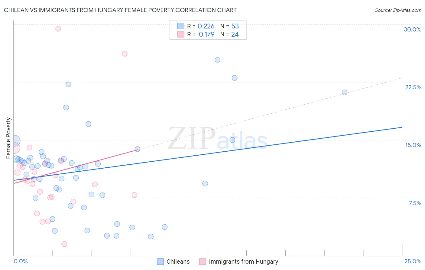 Chilean vs Immigrants from Hungary Female Poverty