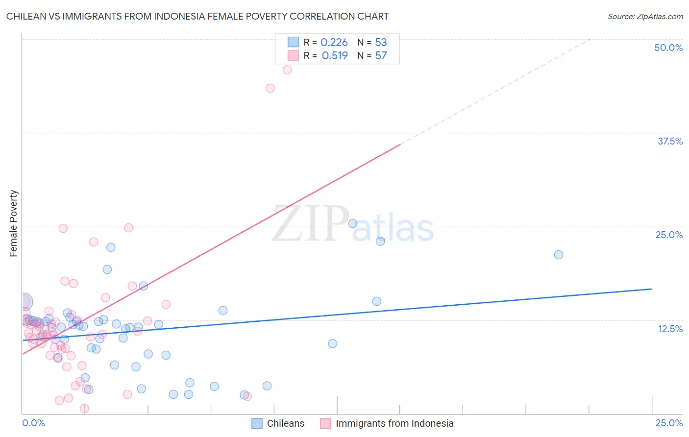 Chilean vs Immigrants from Indonesia Female Poverty