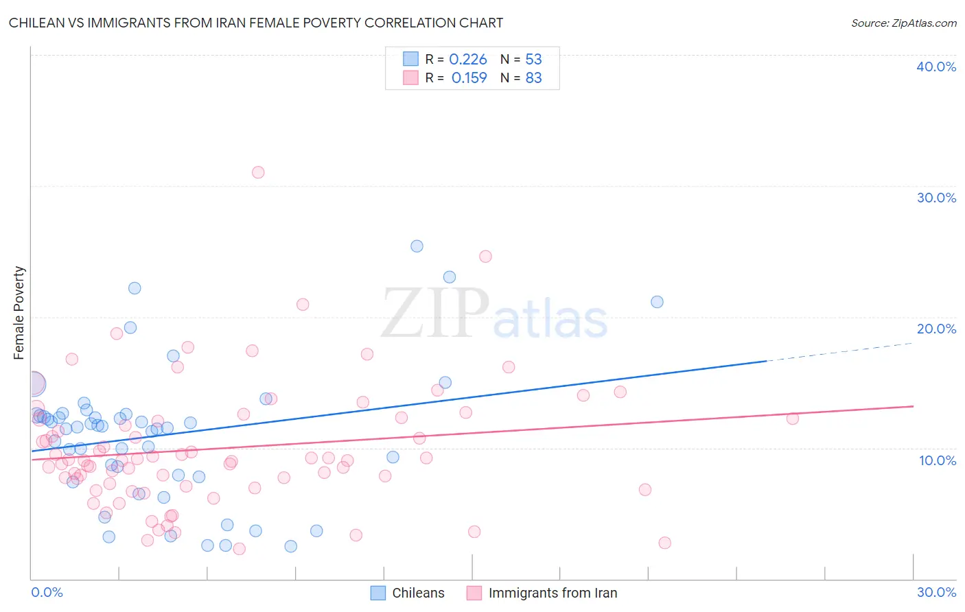 Chilean vs Immigrants from Iran Female Poverty