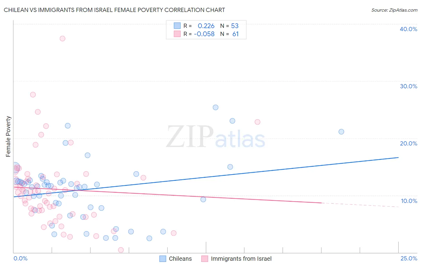 Chilean vs Immigrants from Israel Female Poverty