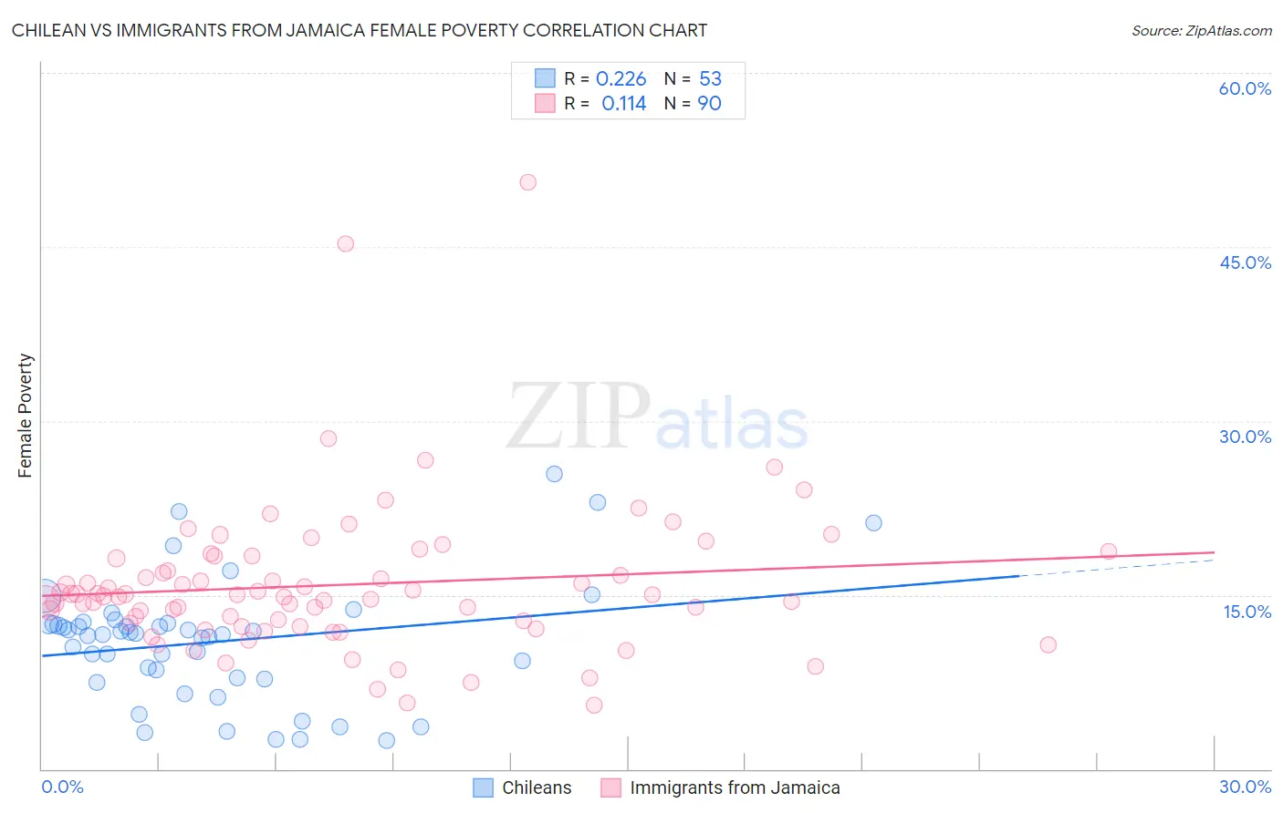 Chilean vs Immigrants from Jamaica Female Poverty