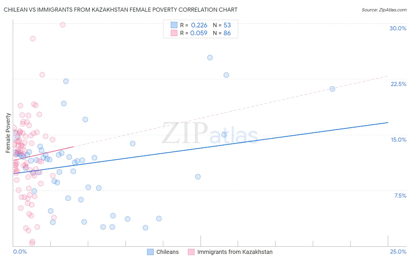 Chilean vs Immigrants from Kazakhstan Female Poverty