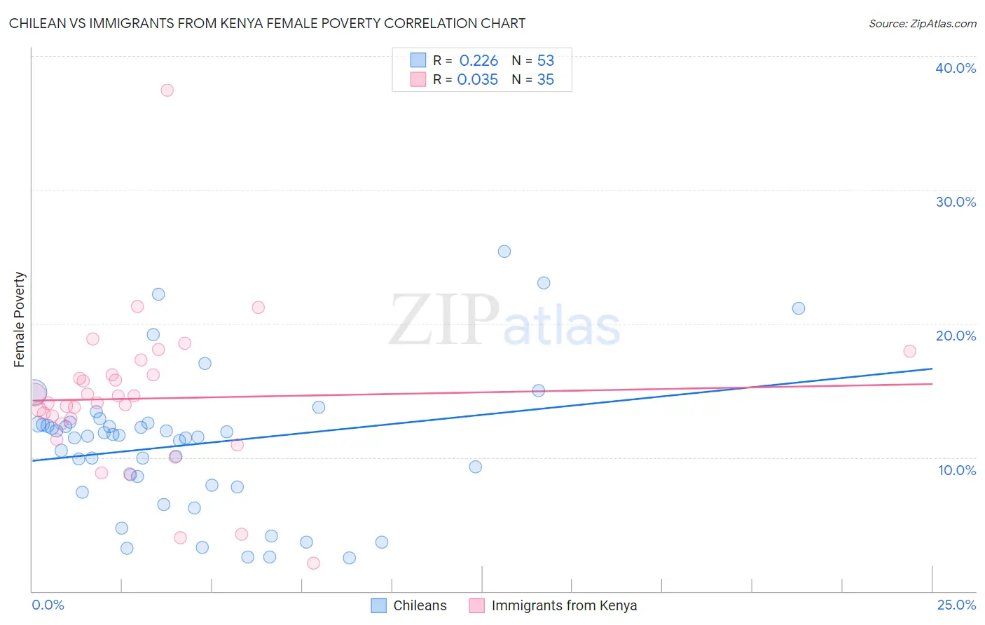 Chilean vs Immigrants from Kenya Female Poverty