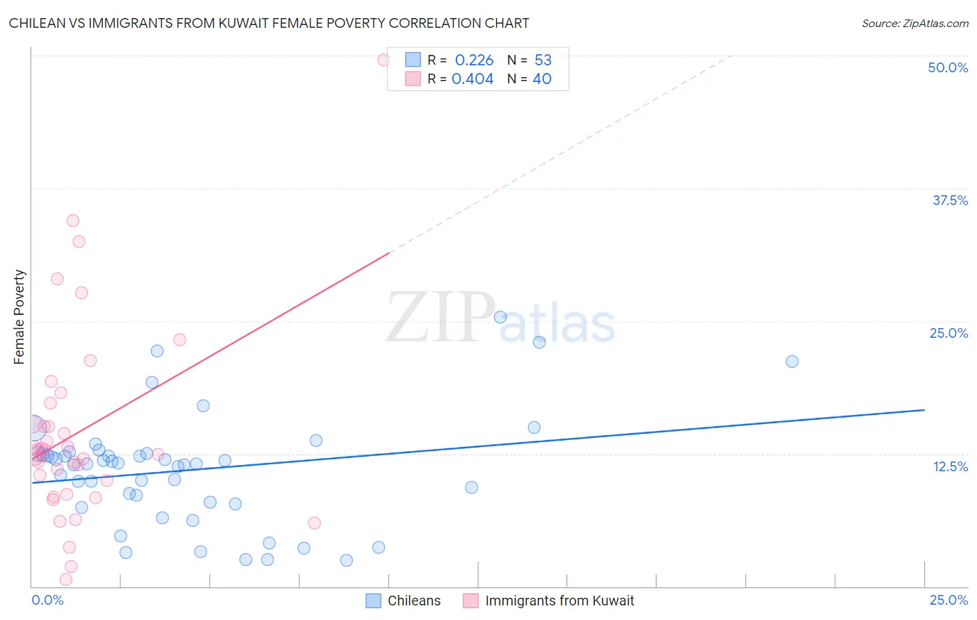 Chilean vs Immigrants from Kuwait Female Poverty