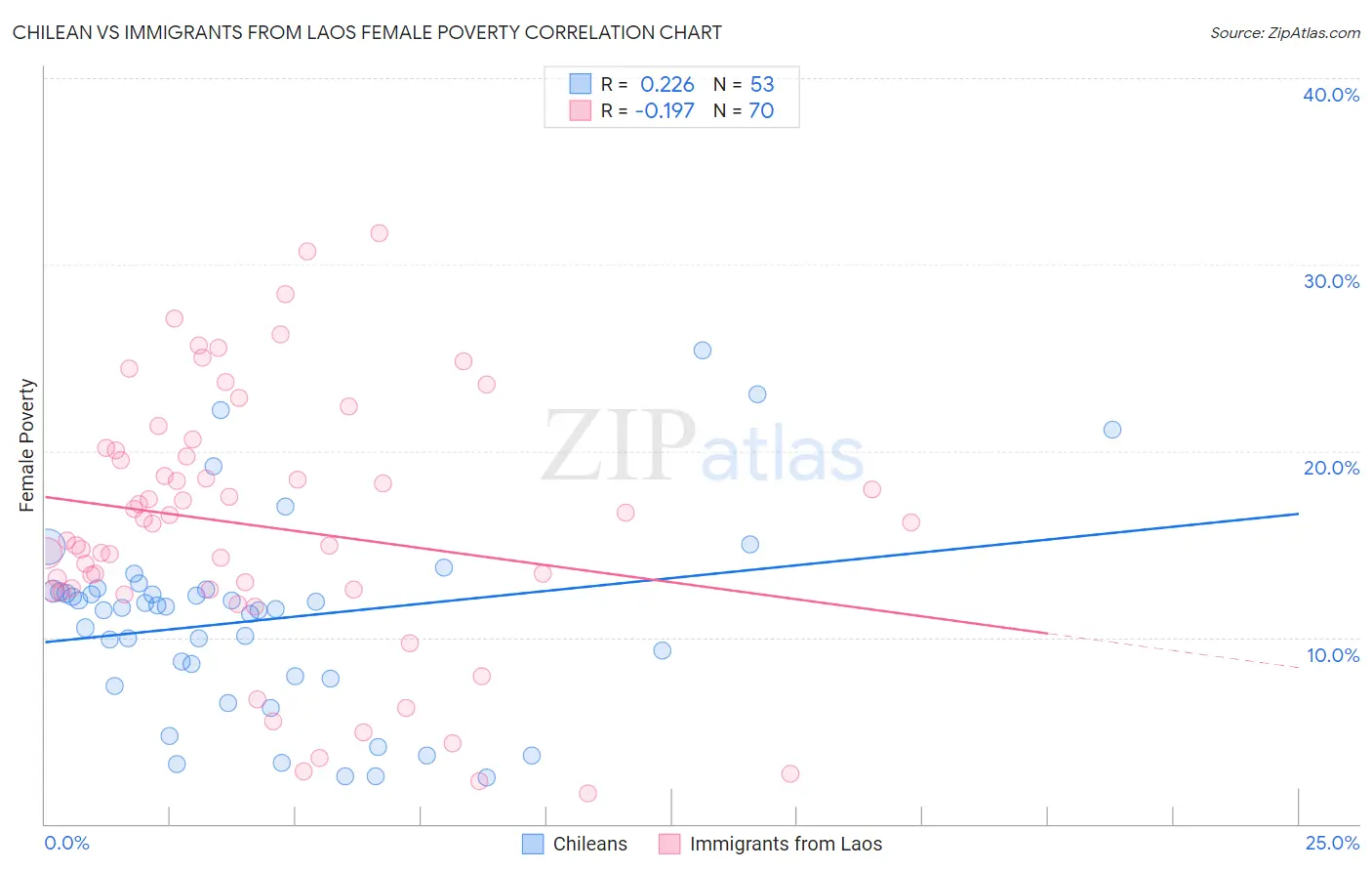 Chilean vs Immigrants from Laos Female Poverty