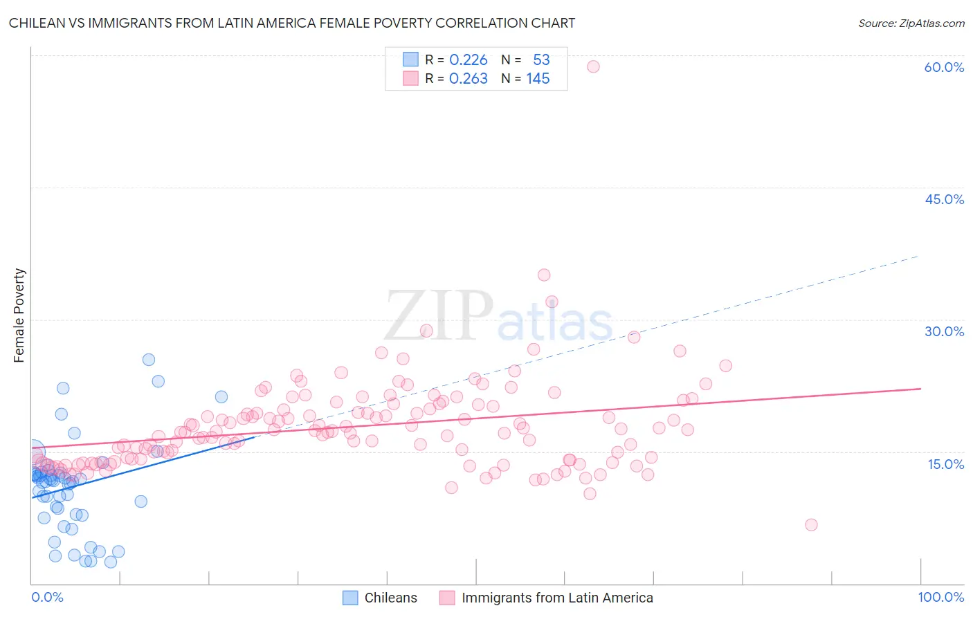 Chilean vs Immigrants from Latin America Female Poverty