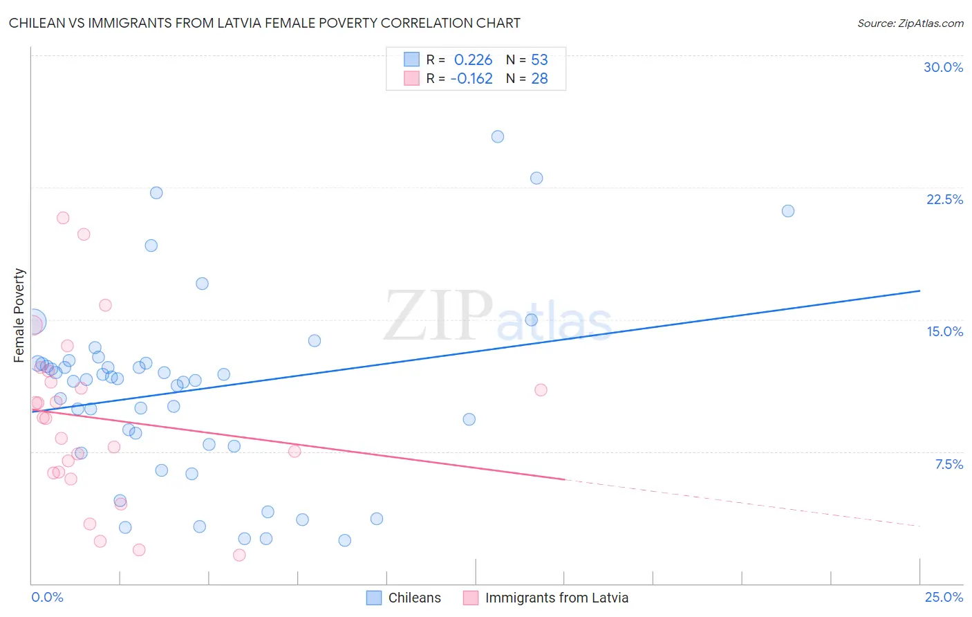 Chilean vs Immigrants from Latvia Female Poverty