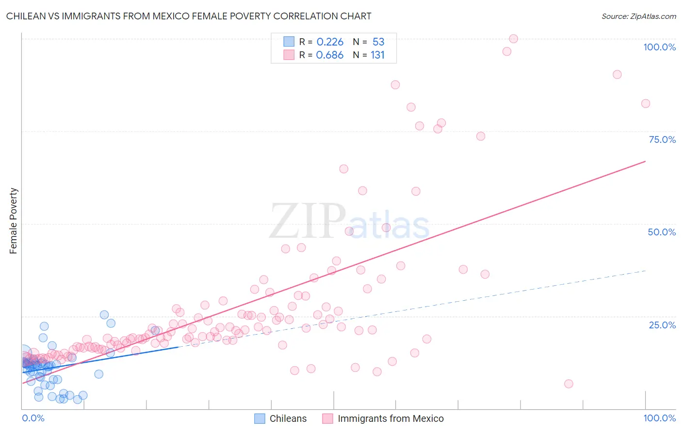 Chilean vs Immigrants from Mexico Female Poverty