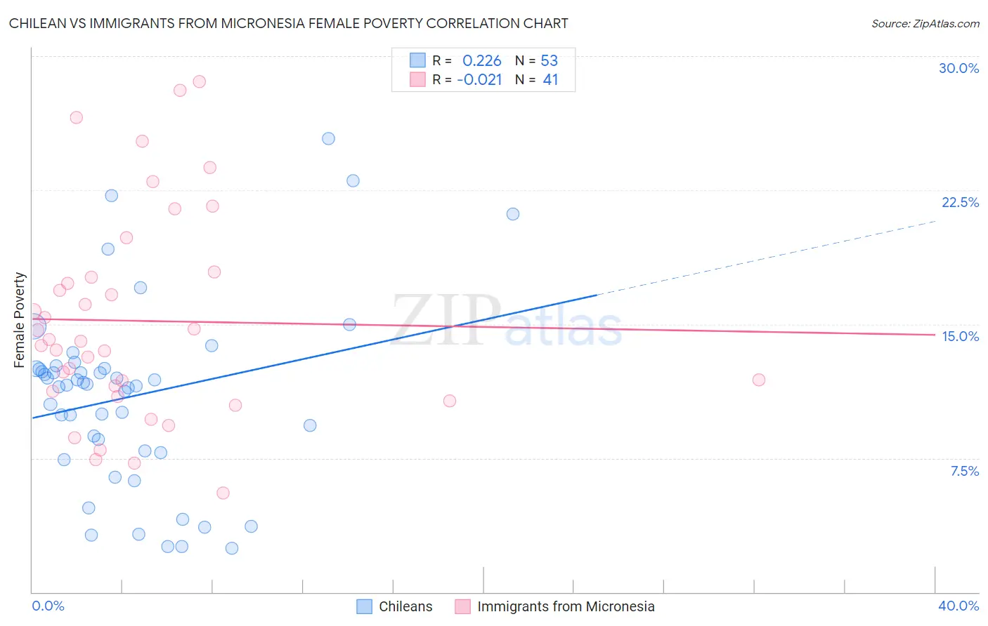 Chilean vs Immigrants from Micronesia Female Poverty