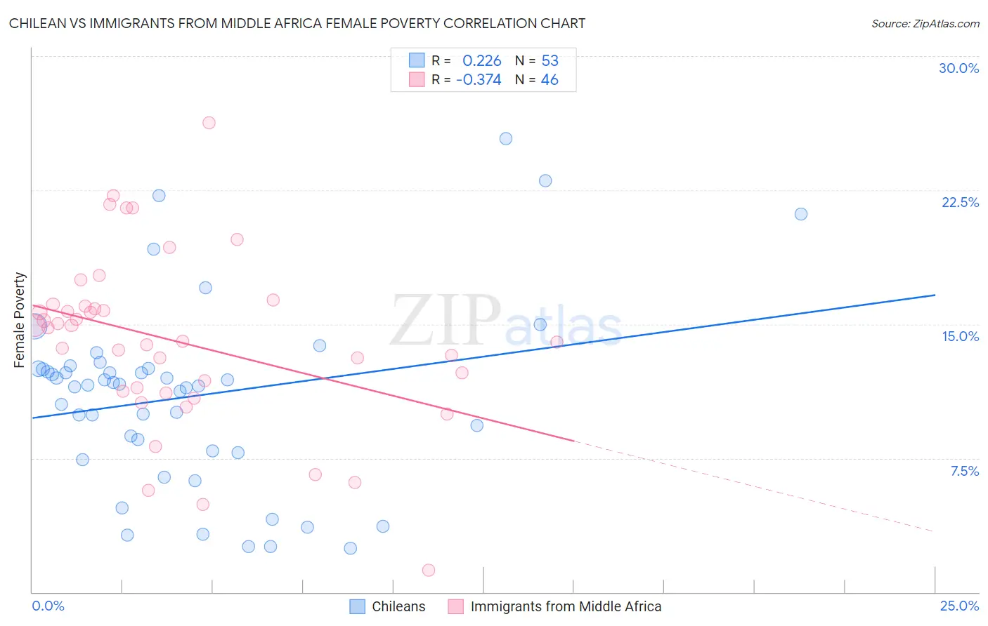 Chilean vs Immigrants from Middle Africa Female Poverty