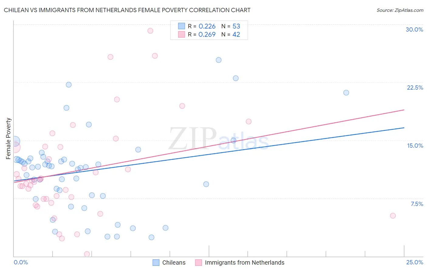 Chilean vs Immigrants from Netherlands Female Poverty