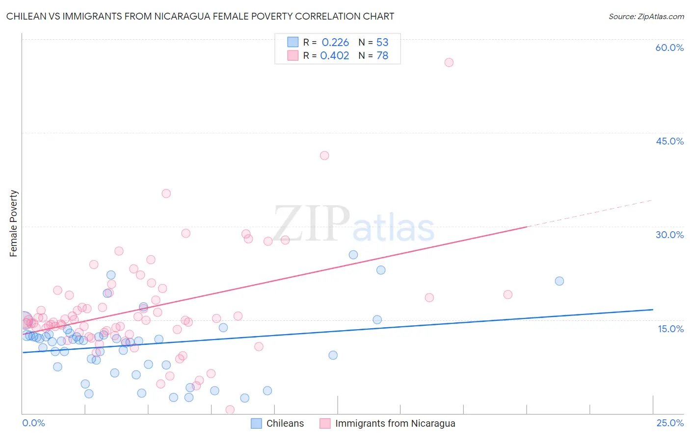 Chilean vs Immigrants from Nicaragua Female Poverty
