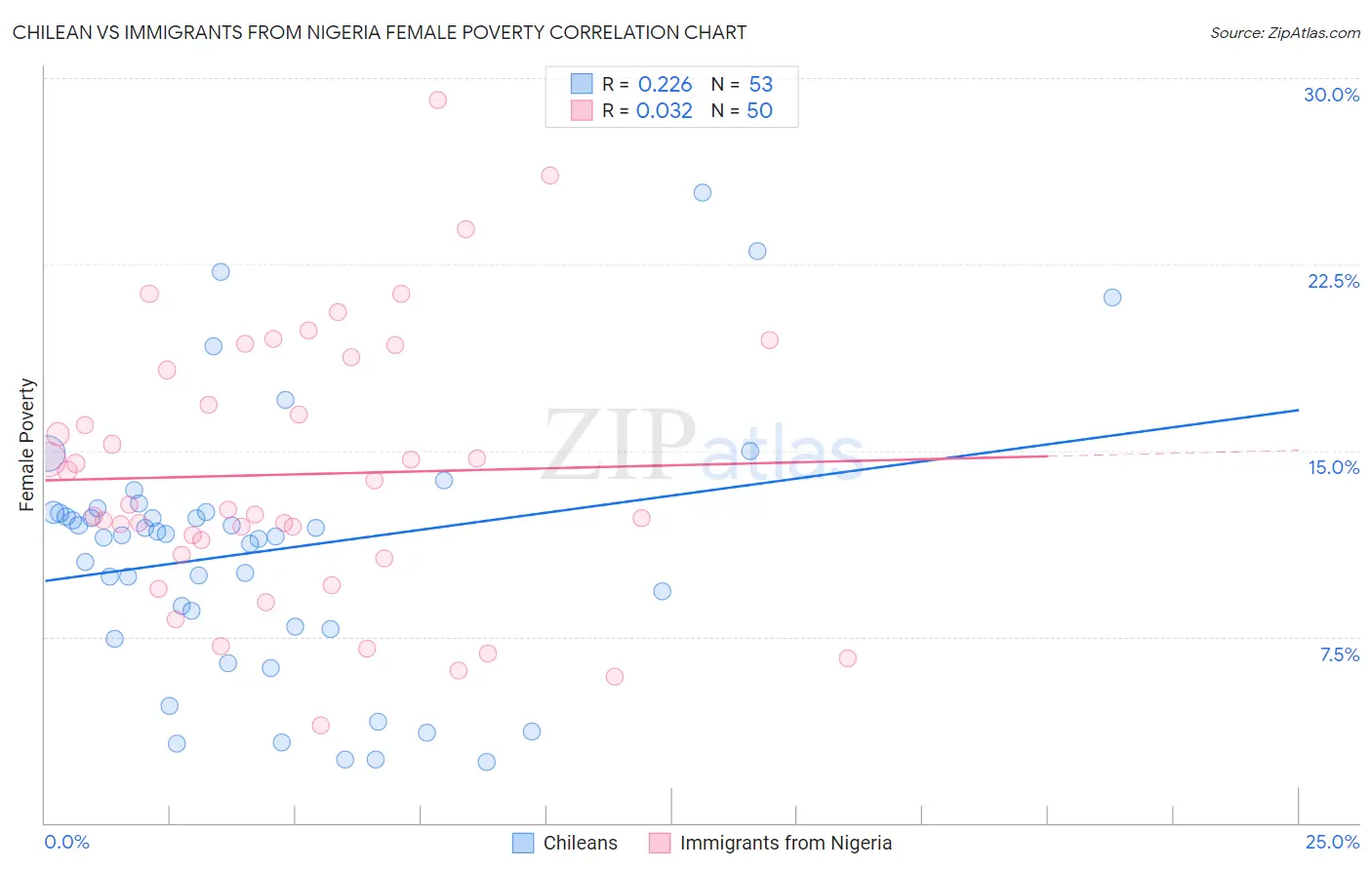 Chilean vs Immigrants from Nigeria Female Poverty