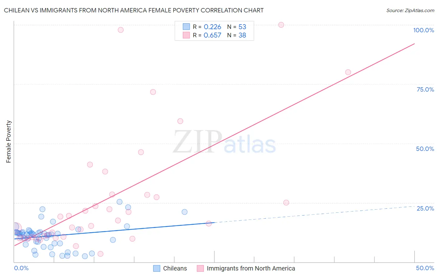 Chilean vs Immigrants from North America Female Poverty