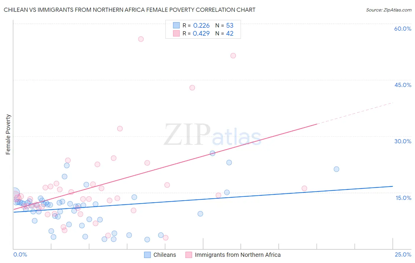 Chilean vs Immigrants from Northern Africa Female Poverty