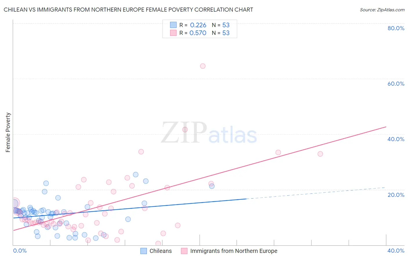 Chilean vs Immigrants from Northern Europe Female Poverty