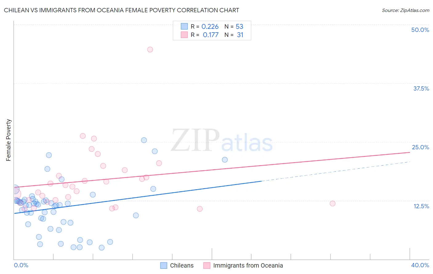 Chilean vs Immigrants from Oceania Female Poverty