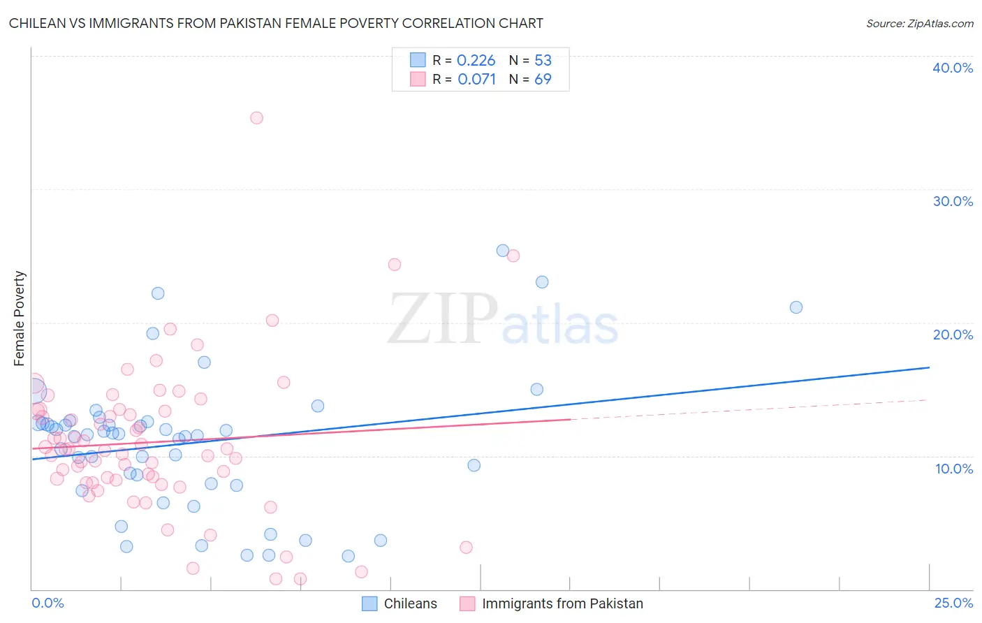 Chilean vs Immigrants from Pakistan Female Poverty