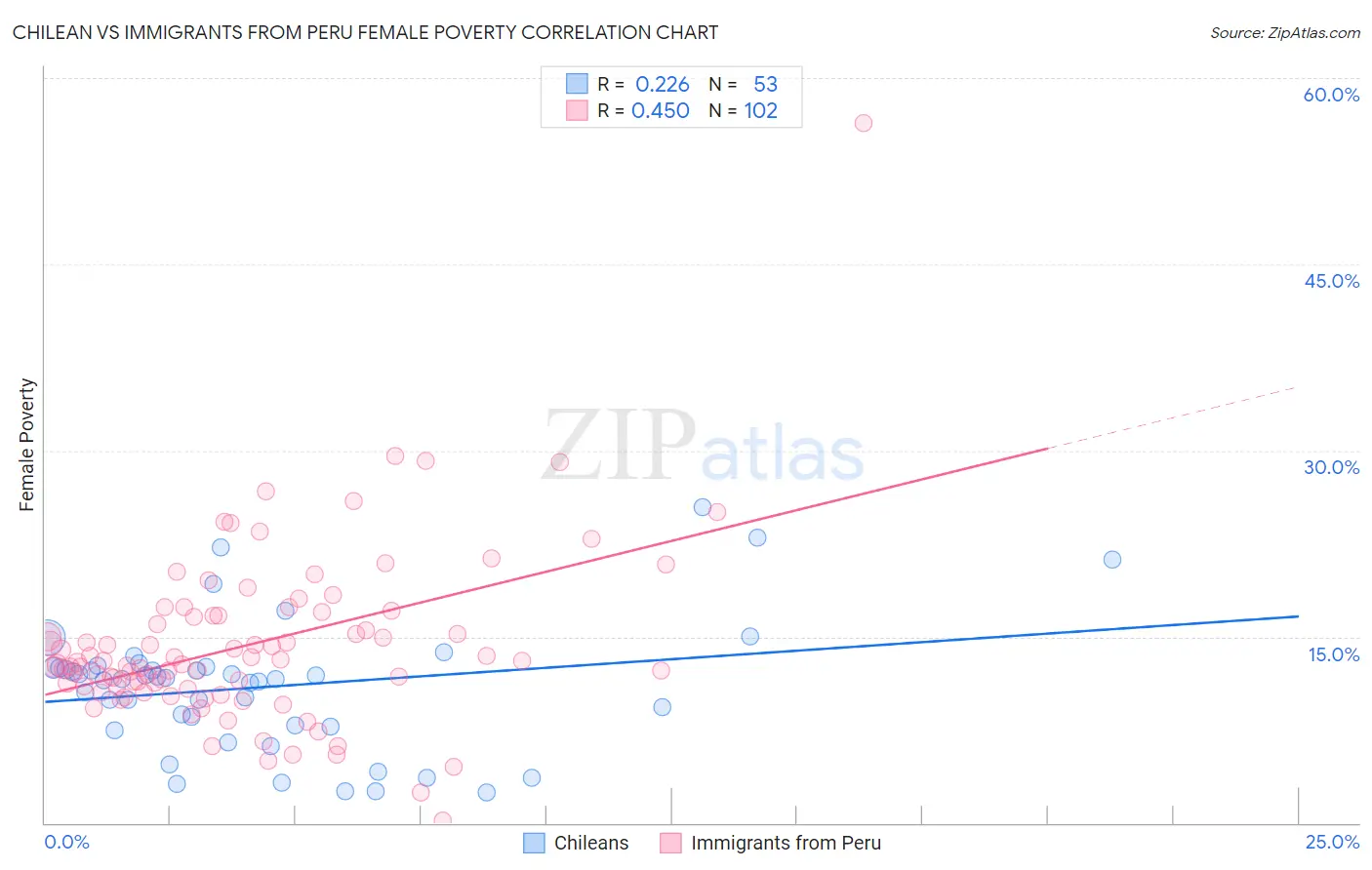Chilean vs Immigrants from Peru Female Poverty
