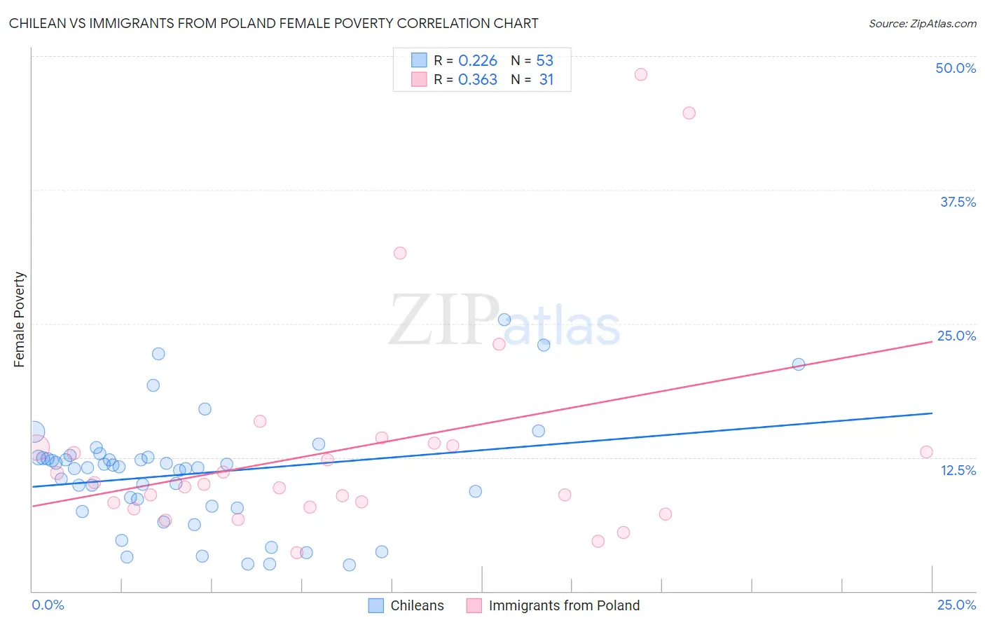 Chilean vs Immigrants from Poland Female Poverty