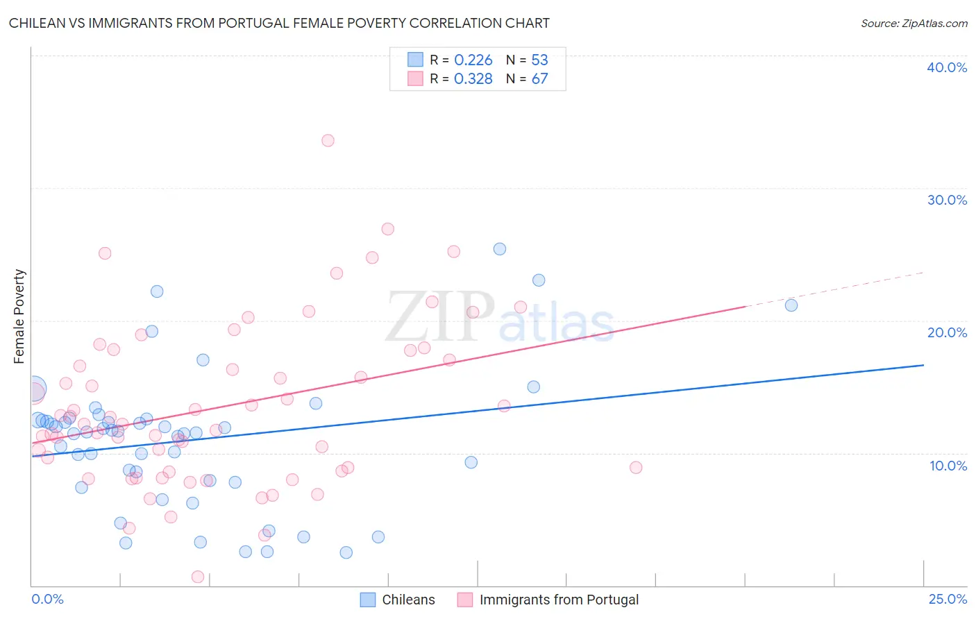 Chilean vs Immigrants from Portugal Female Poverty