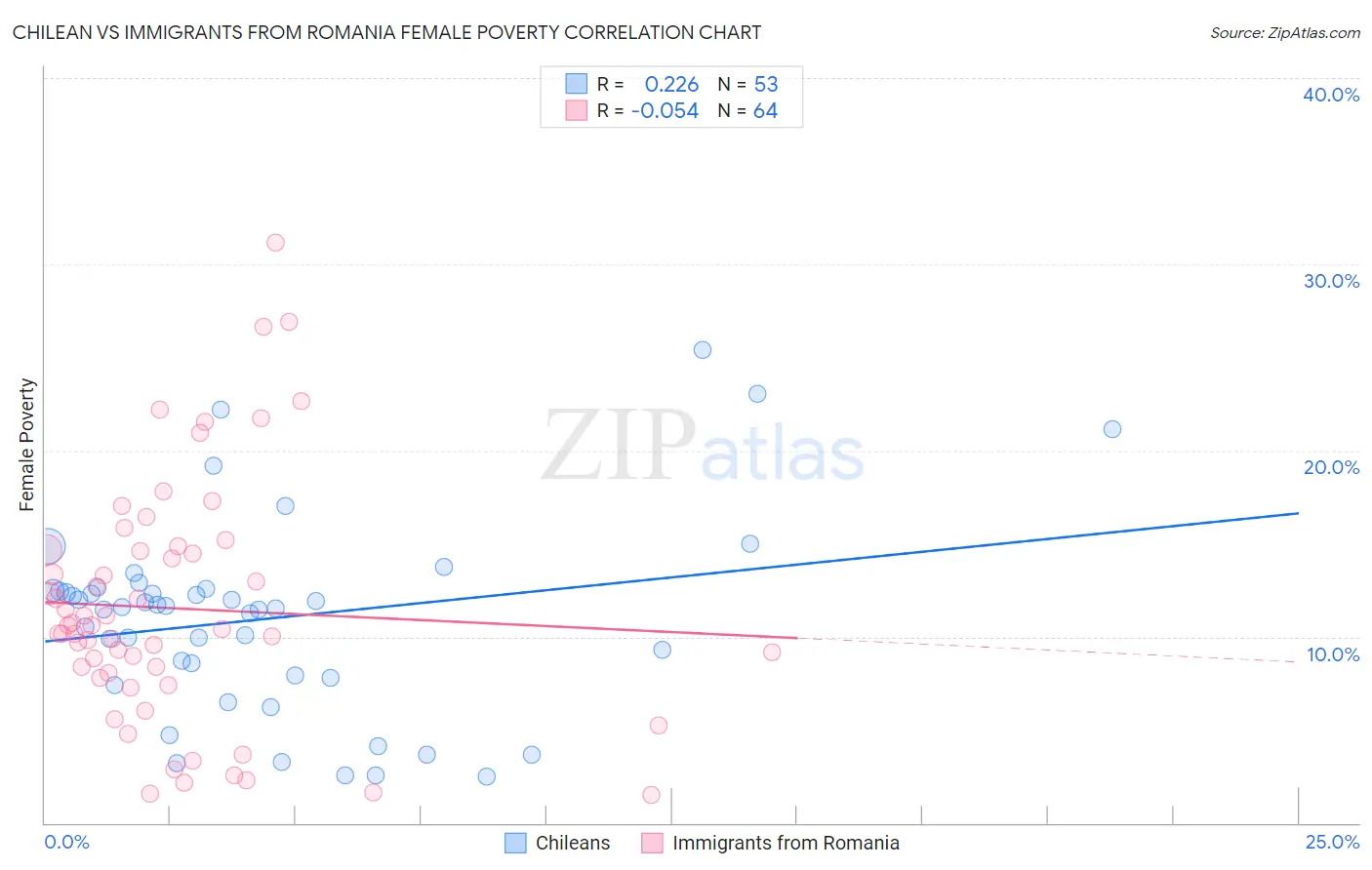 Chilean vs Immigrants from Romania Female Poverty