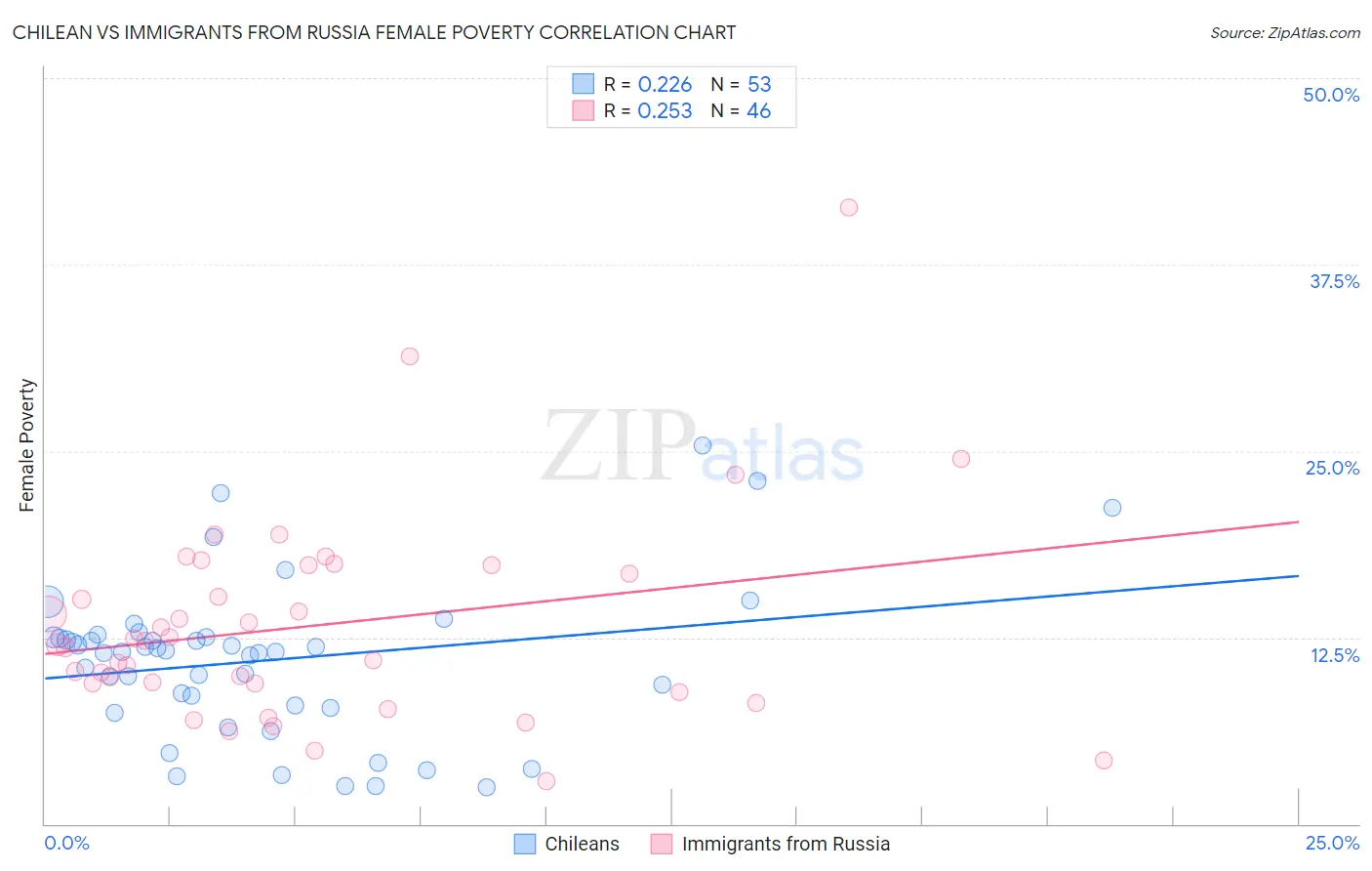 Chilean vs Immigrants from Russia Female Poverty