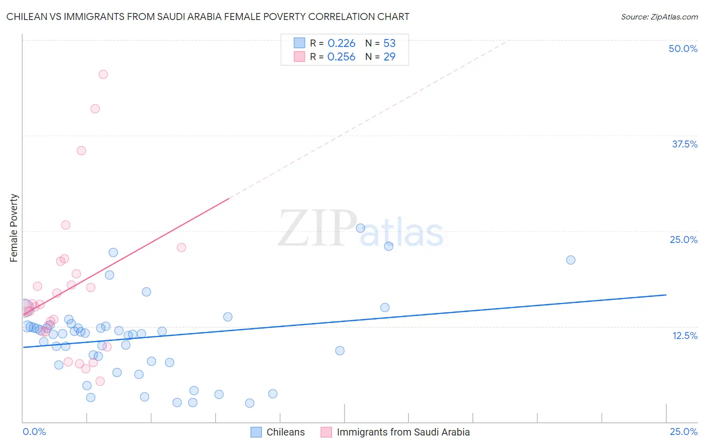 Chilean vs Immigrants from Saudi Arabia Female Poverty