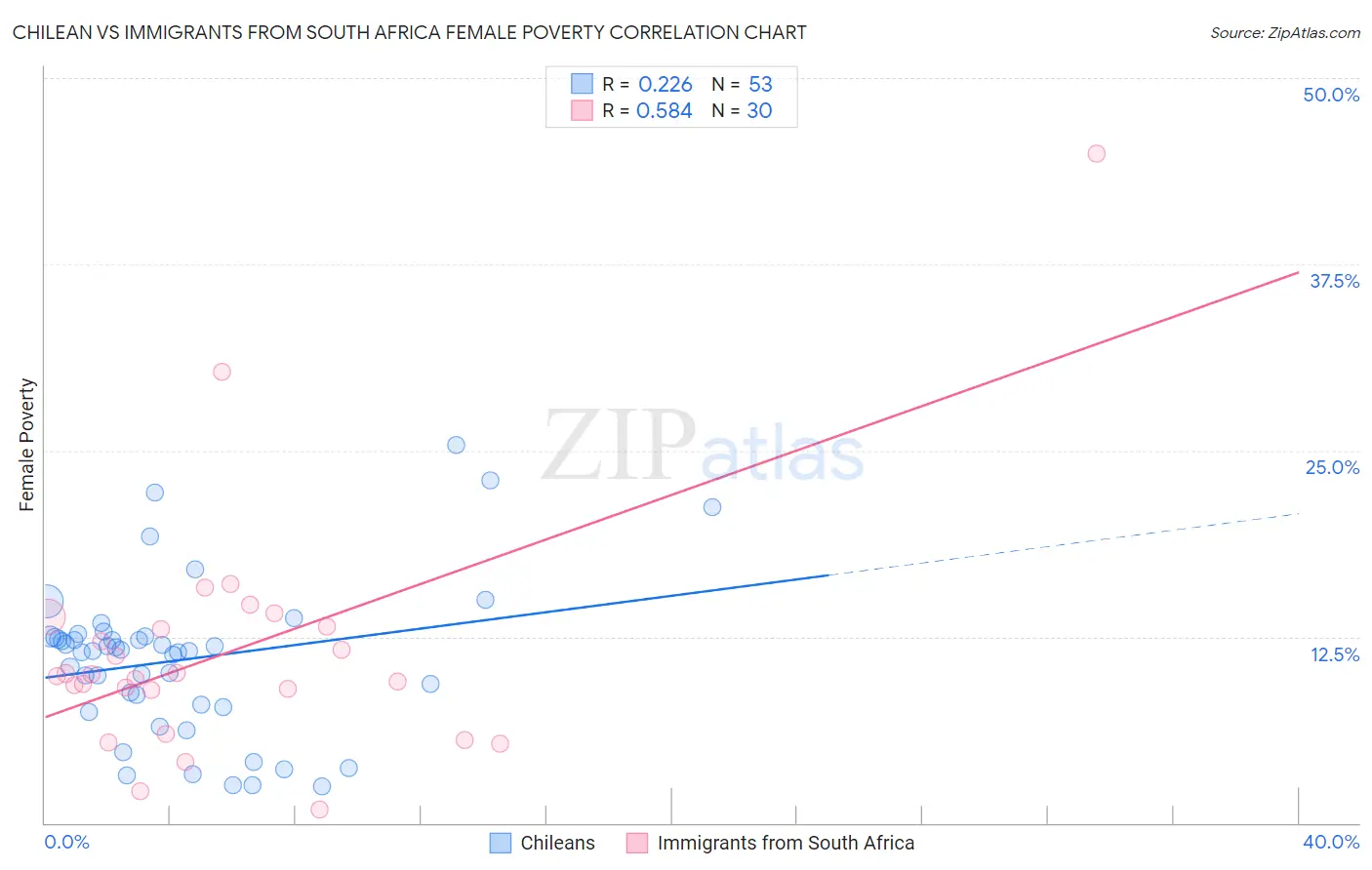 Chilean vs Immigrants from South Africa Female Poverty