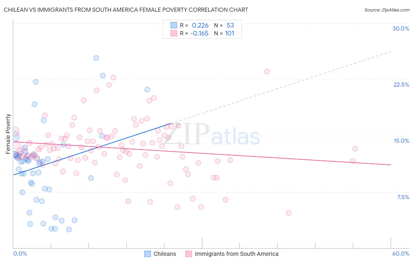 Chilean vs Immigrants from South America Female Poverty