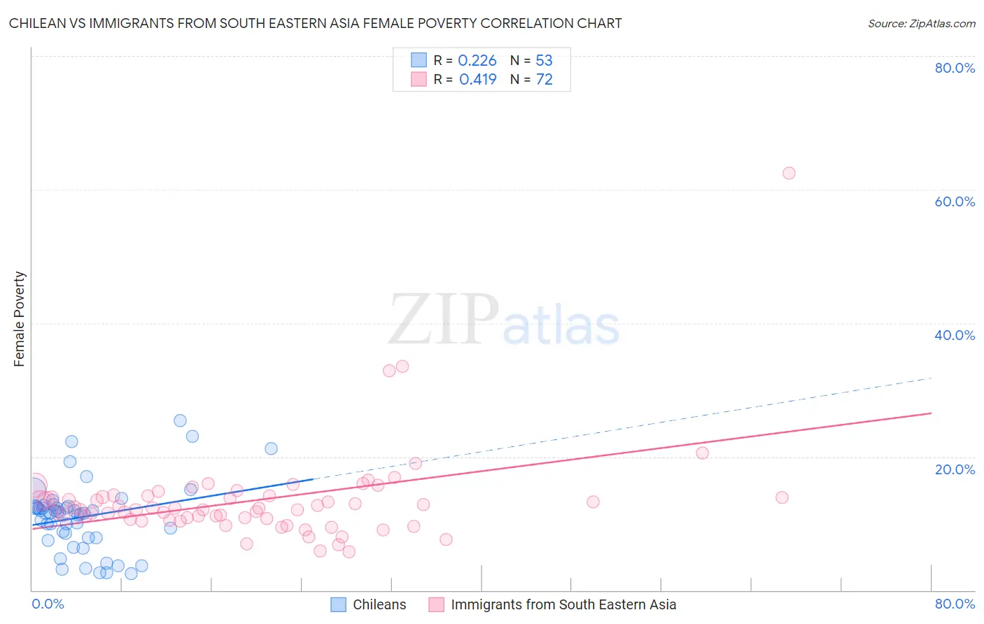 Chilean vs Immigrants from South Eastern Asia Female Poverty